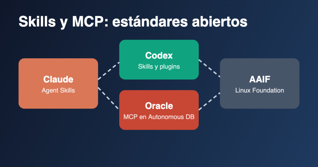 Diagrama: Claude, Codex y Oracle conectados mediante Agent Skills y MCP con la Agentic AI Foundation