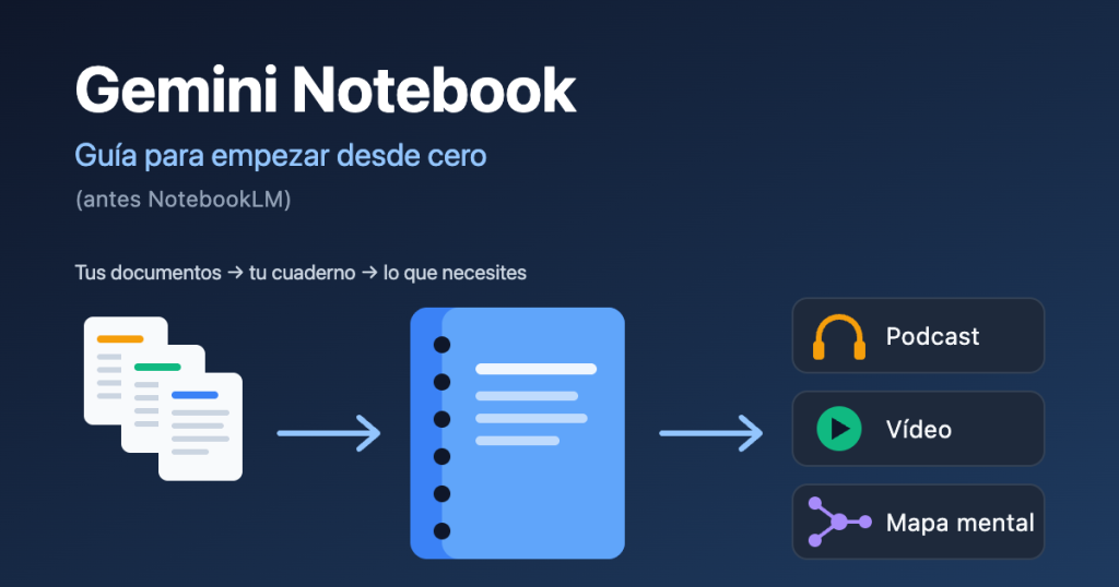 Ilustración: tus documentos entran en un cuaderno y salen como podcast, vídeo o mapa mental