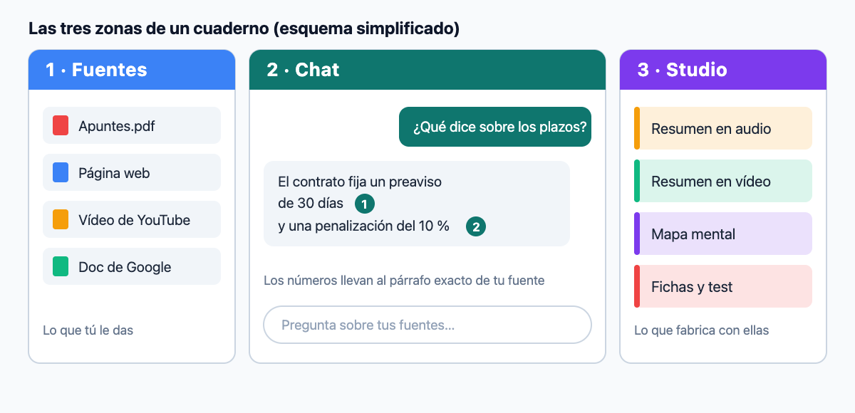 Esquema de las tres zonas de un cuaderno de Gemini Notebook: Fuentes, Chat y Studio