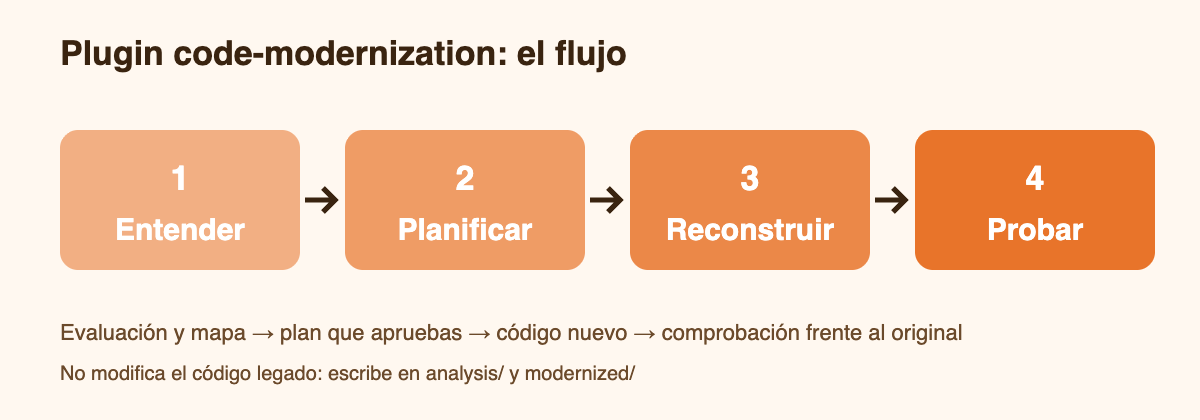 Flujo de cuatro pasos del plugin code-modernization: entender, planificar, reconstruir y probar