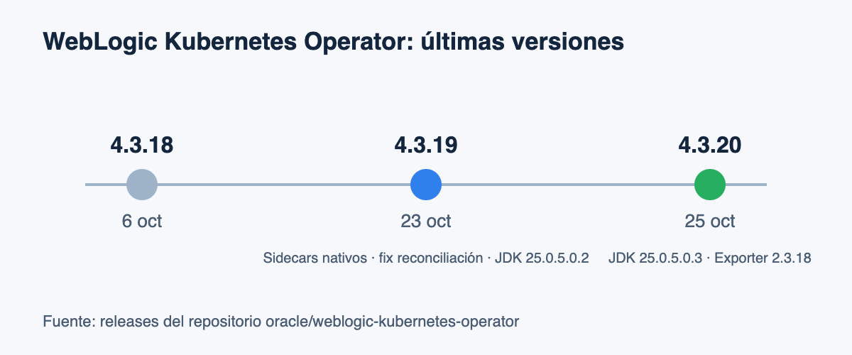 Línea de tiempo de las versiones 4.3.18, 4.3.19 y 4.3.20 del WebLogic Kubernetes Operator