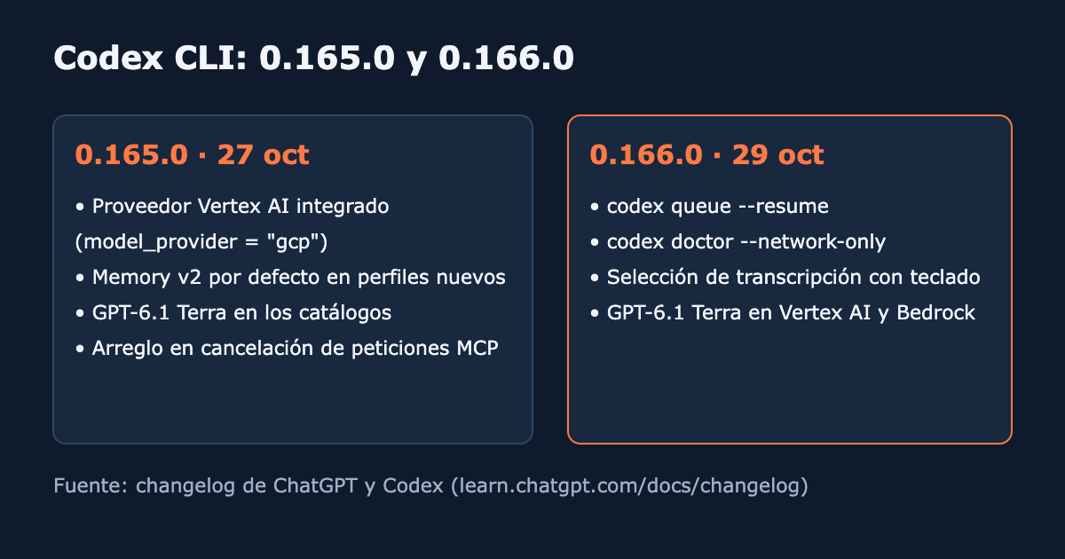Novedades de Codex CLI 0.165.0 y 0.166.0