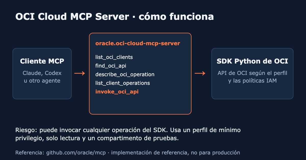 Esquema del OCI Cloud MCP Server: cliente MCP, servidor y SDK de OCI