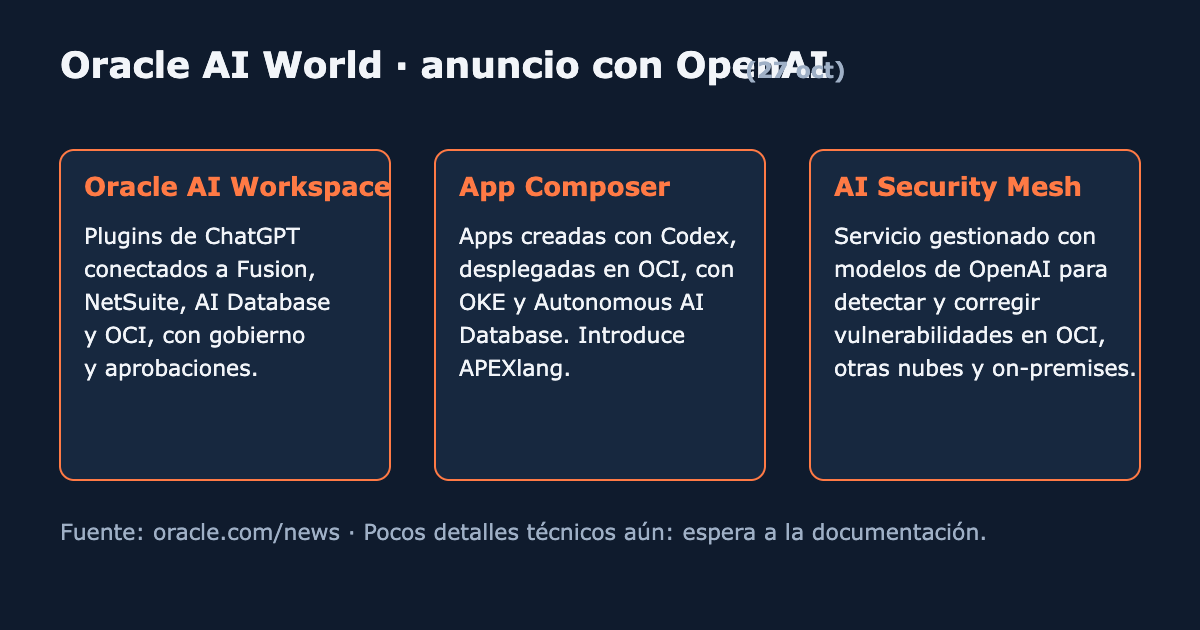 Oracle AI World: AI Workspace, App Composer y AI Security Mesh